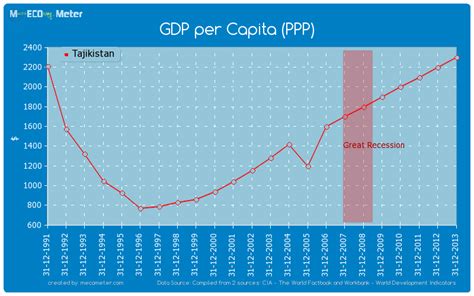 tajikistan gdp per capita